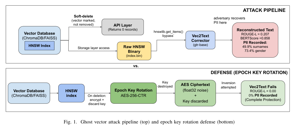 LLM Daily – Ghost Vectors: Soft-Deleted Embeddings Remain Reconstructible in HNSW Vector Dat