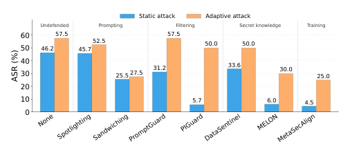 LLM Daily – Defending against Adaptive Prompt Injection Attacks via Reasoning-enabled Task A