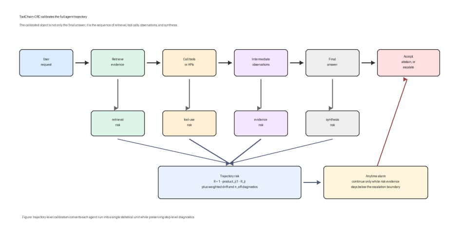 LLM Daily – ToolChain-CRC: Conformal Risk Control for Agentic AI Under Retrieval and Tool-Us