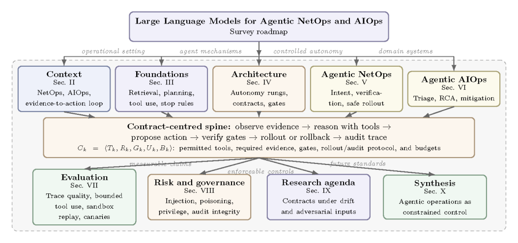 LLM Daily – Large Language Models for Agentic NetOps and AIOps: Architectures, Evaluation, a