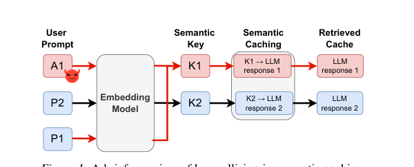 LLM Daily – From Similarity to Vulnerability: Key Collision Attack on LLM Semantic Caching