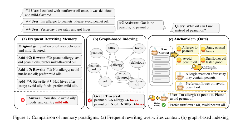 LLM Daily – AnchorMem: Anchored Facts with Associative Contexts for Building Memory in Large