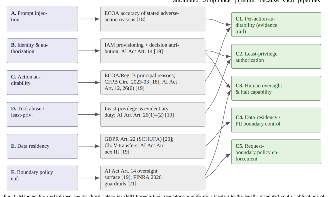 LLM Daily – Agent Security Meets Regulatory Reality -- A Practitioner Systematization of Aut