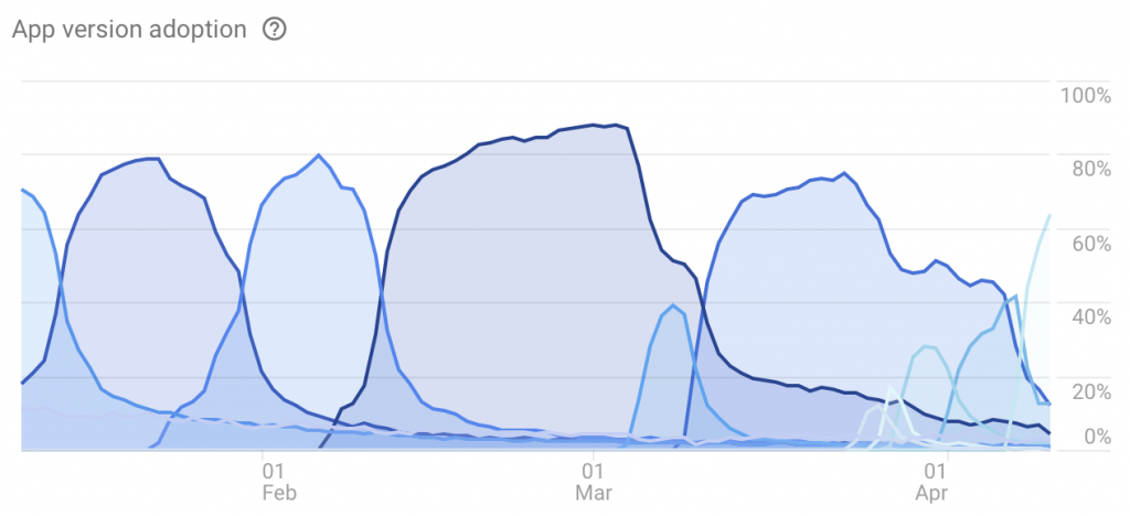 App version adoption over last 90 Days