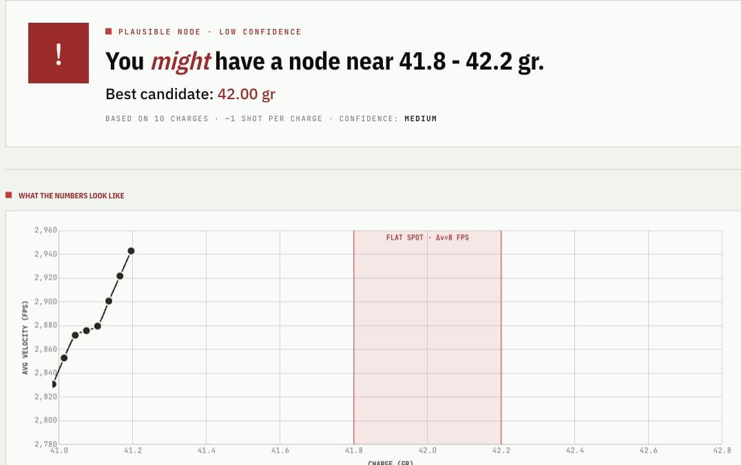 Holdover load development plotter results chart in the Coordinate Ledger interface.