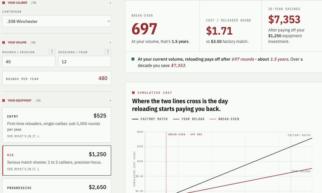Holdover reloading cost calculator interface with break-even chart and component inputs.