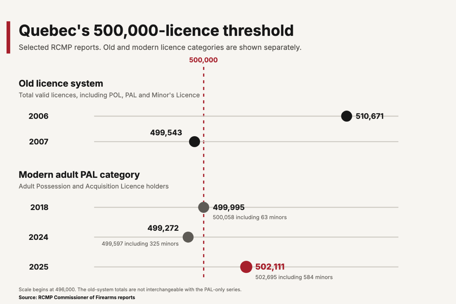 A two-panel chart shows Quebec at 510,671 total licences in 2006, 499,543 in 2007, 499,995 adult PALs in 2018, 499,272 in 2024, and 502,111 in 2025.