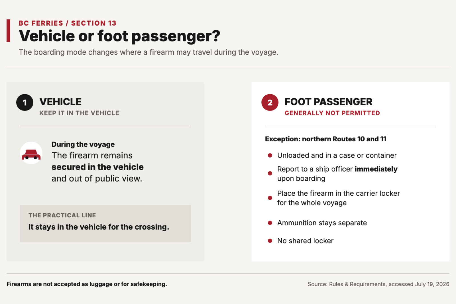A two-column comparison says a firearm in a vehicle remains secured and out of public view, while a Route 10 or 11 foot passenger carries it unloaded in a case, reports to a ship's officer, and uses a carrier locker.