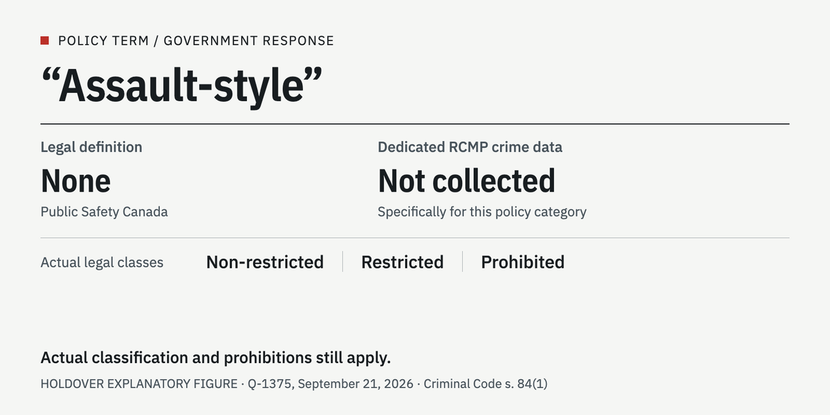 Holdover explanatory figure: assault-style has no legal definition and no dedicated RCMP crime data; actual non-restricted, restricted, and prohibited classifications still apply.