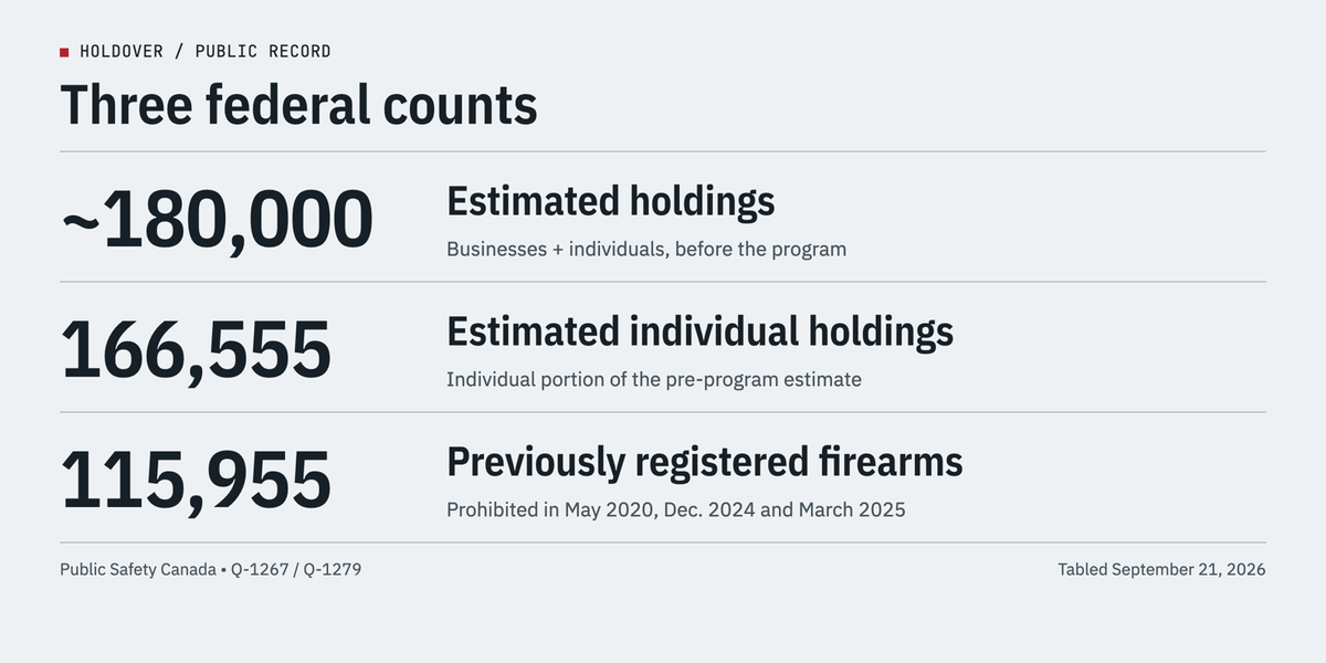 Three federal counts: about 180,000 estimated firearms, including 166,555 with individuals; separately, 115,955 previously registered prohibited firearms.