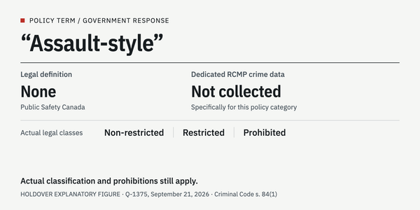 Holdover explanatory figure: assault-style has no legal definition and no dedicated RCMP crime data; actual non-restricted, restricted, and prohibited classifications still apply.