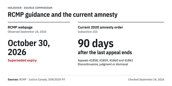 Holdover comparison: RCMP guidance still lists October 30, 2026, marked superseded. The current 2020 amnesty ends 90 days after the last of four named Supreme Court appeals ends.