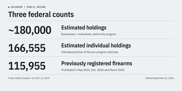 Three federal counts: about 180,000 estimated firearms, including 166,555 with individuals; separately, 115,955 previously registered prohibited firearms.
