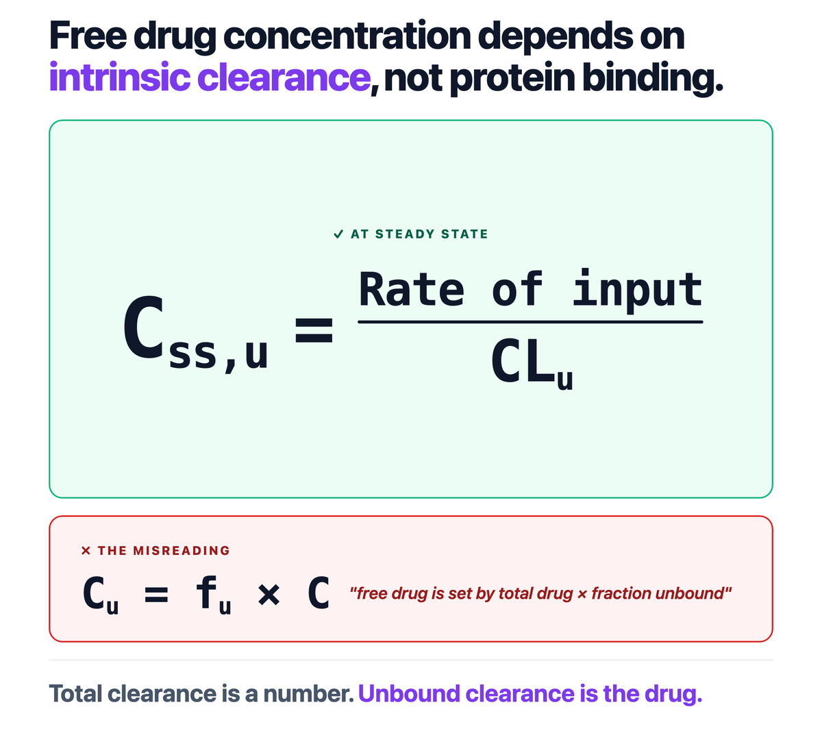 The Free Drug Principle: Why Plasma Protein Binding Doesn't Drive Drug Efficacy