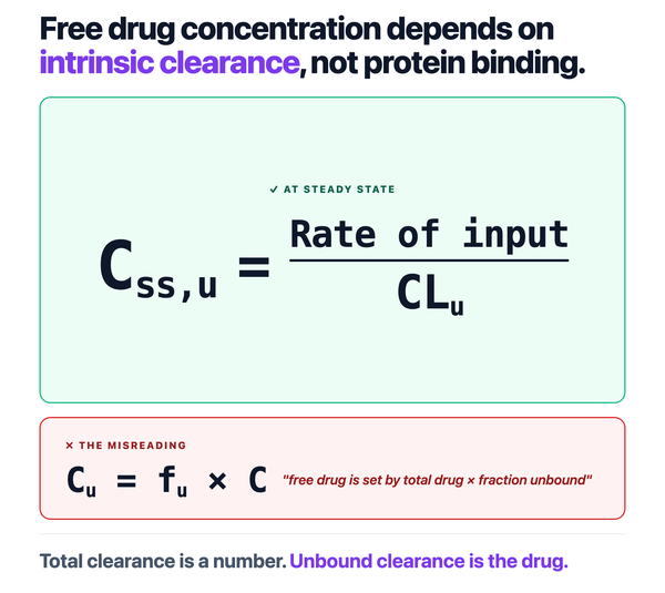 The Free Drug Principle: Why Plasma Protein Binding Doesn't Drive Drug Efficacy