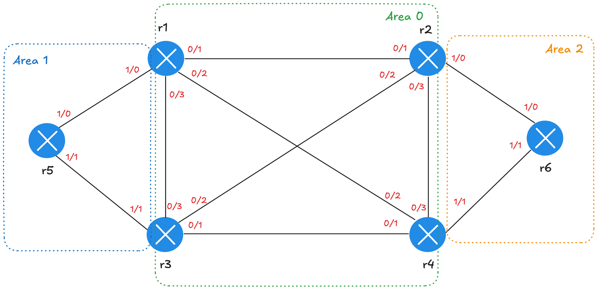 ospf ansible diagram