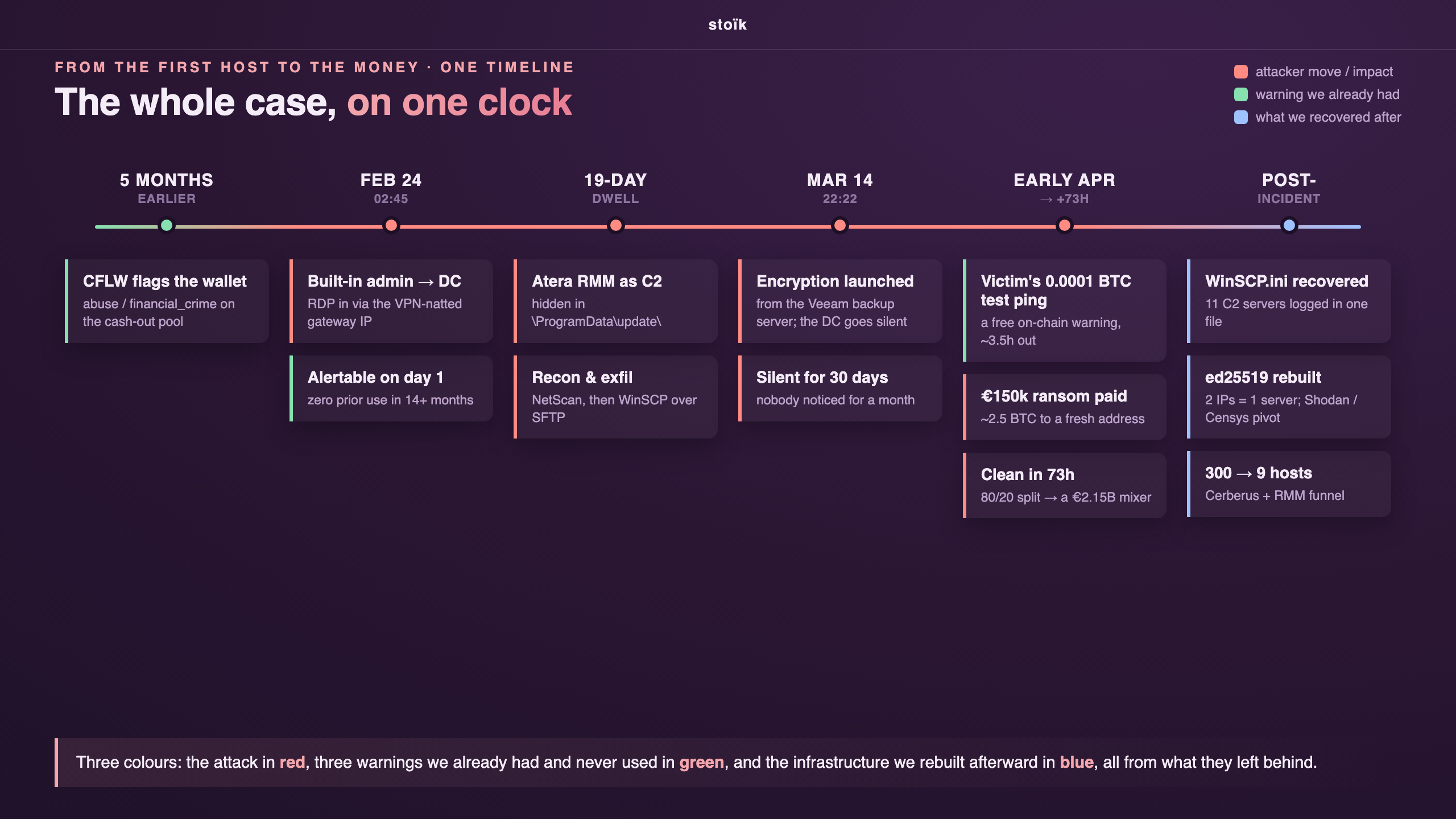 The whole case on one clock: a five-month-early wallet flag, one VPN login, a 19-day silent dwell, encryption launched from the backup server, the ransom paid, and the funds fully laundered in 73 hours.