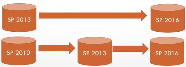 SharePoint 2016 Versioning Bug after upgrade