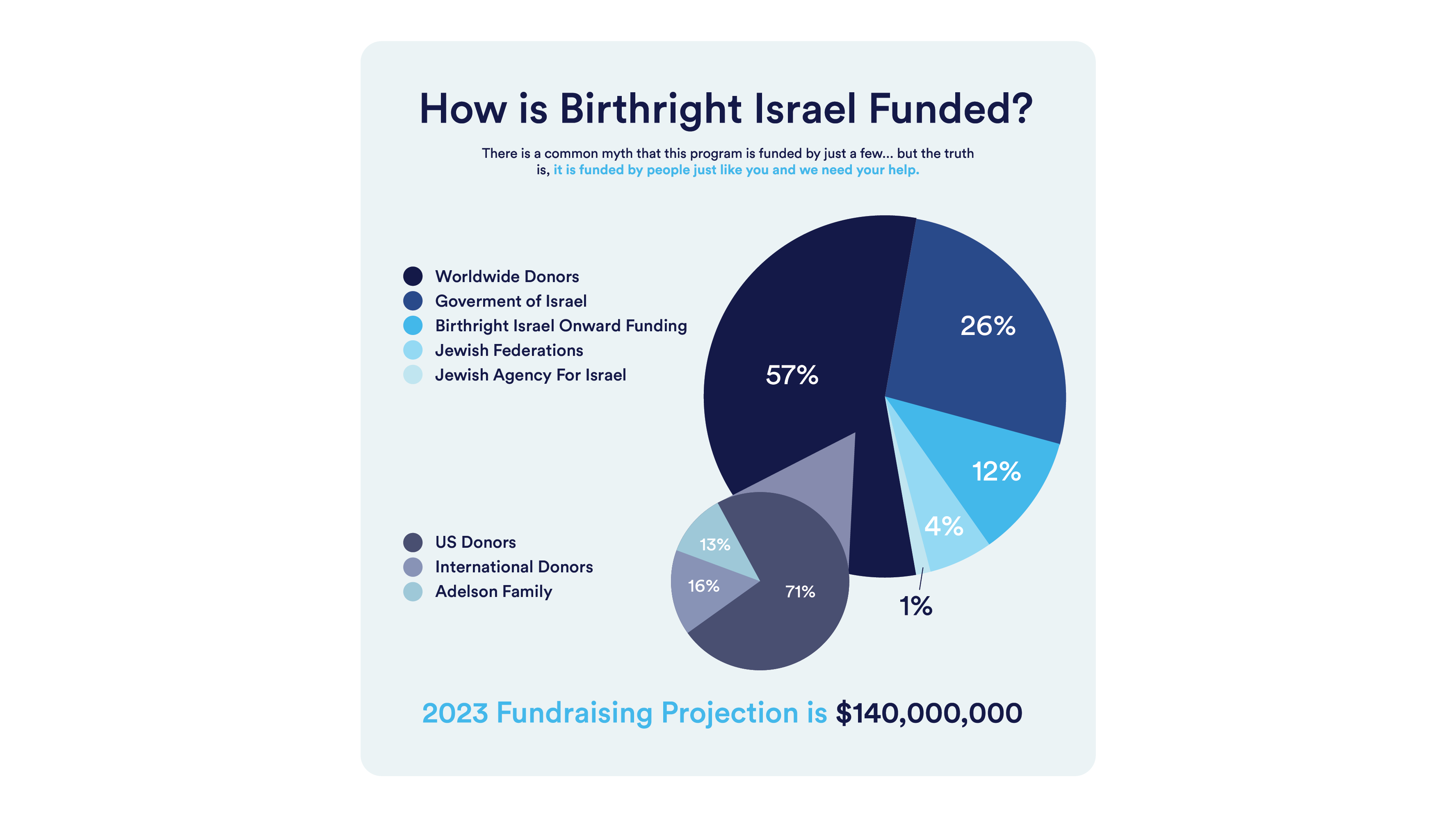 Infographic showing Birthright Israel funding sources, highlighting that 57% comes from worldwide donors and 26% from the Government of Israel, with a $140 million fundraising goal.