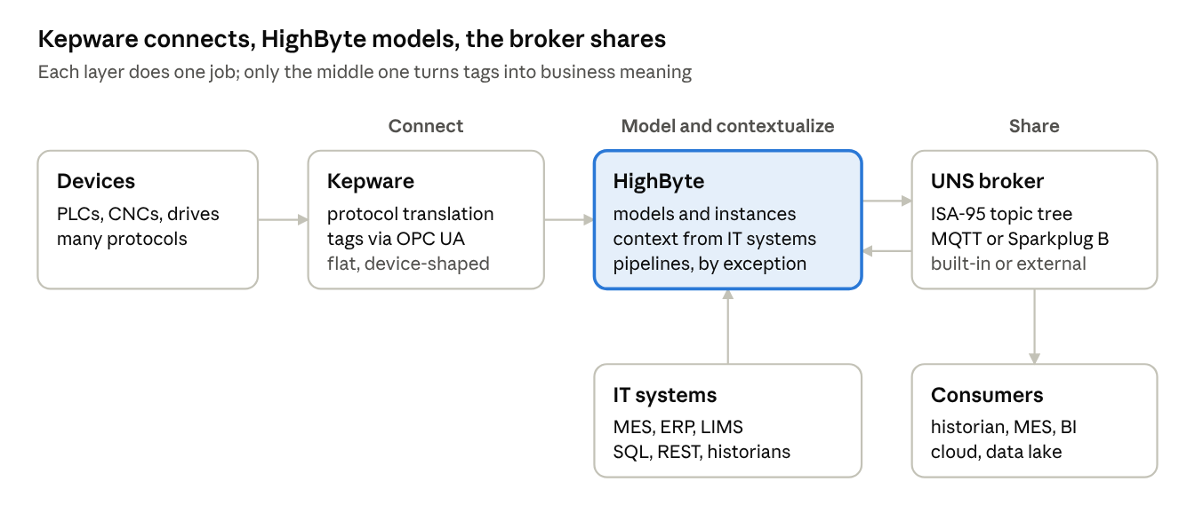 Reference architecture · connect, model, share