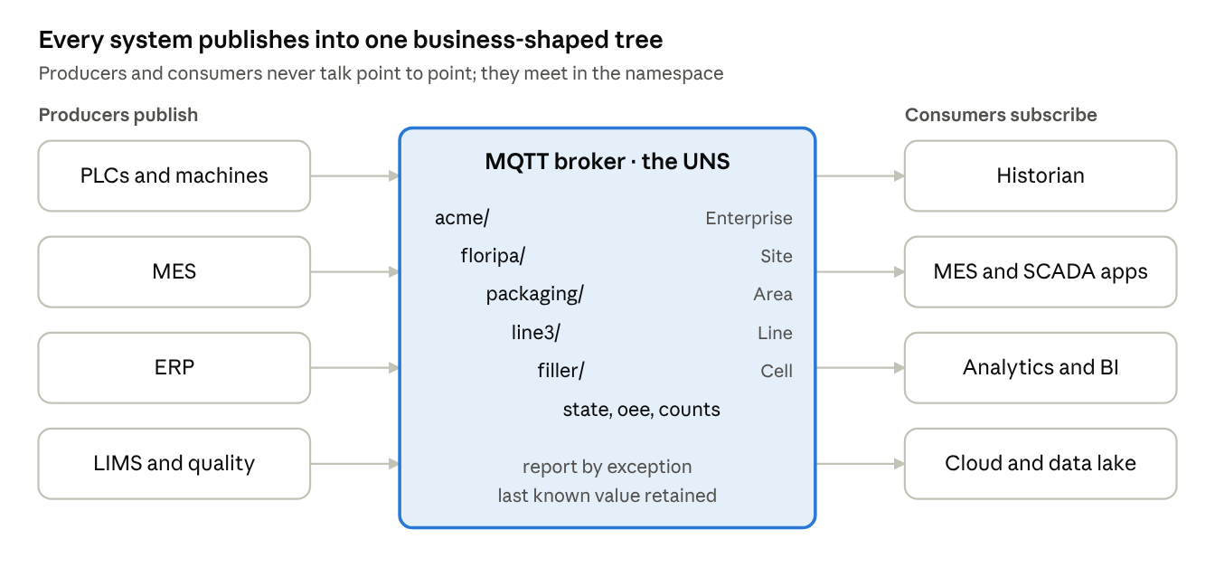 UNS reference pattern · ISA-95 topic tree on an MQTT broker