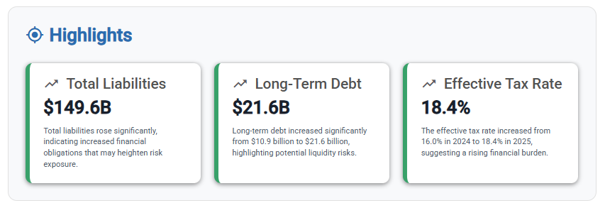 Highlights: Total liabilities 149.6B, long-term debt 21.6B, effective tax rate 18.4%