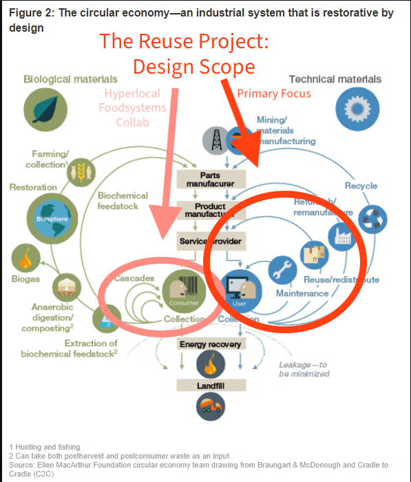 This is an image of a circular economy drawing that says 'an industrial system that is restorative by design' from the Ellen MacArthur Foundation. We have overlaid it with two circles that capture only the consumer/collection/cascades/maintenance/reuse/redistribute/refurbish phases of the industrial model to clarify the design scope for The Reuse Project.