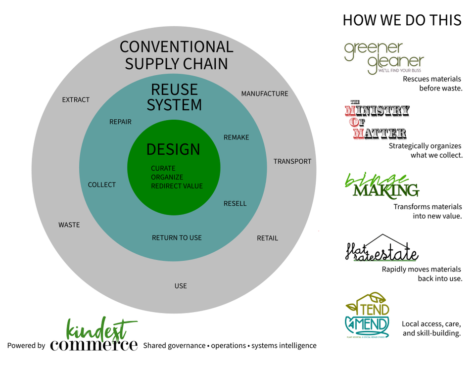 Simplified reuse system diagram showing how community-based reuse keeps materials in local circulation.