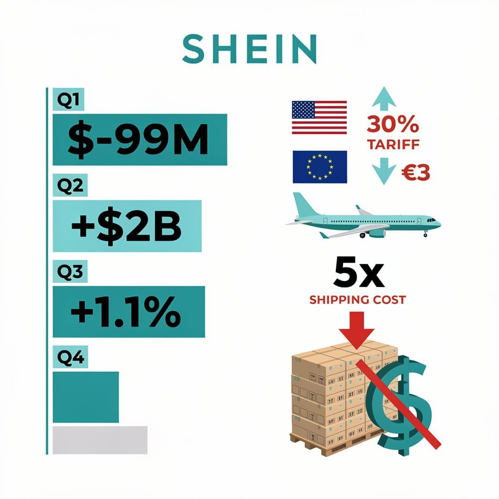 Shein's $99M Quarterly Loss: Fast Fashion Meets Regulatory Reckoning as U.S., Europe Close Loopholes
