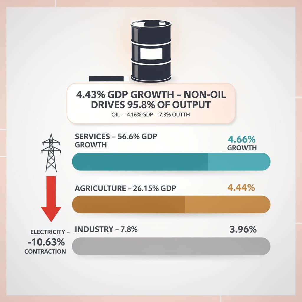 🇳🇬 Nigeria GDP Hits 4.43% but Non-Oil Sectors Carry 96% of Economy