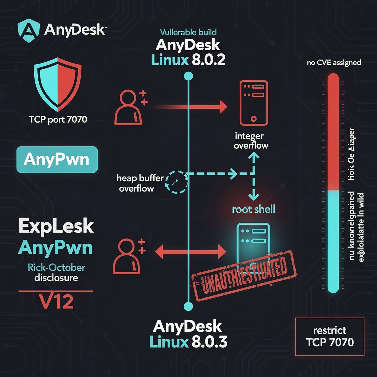 AnyPwn: unauth root on AnyDesk Linux 8.0.2
