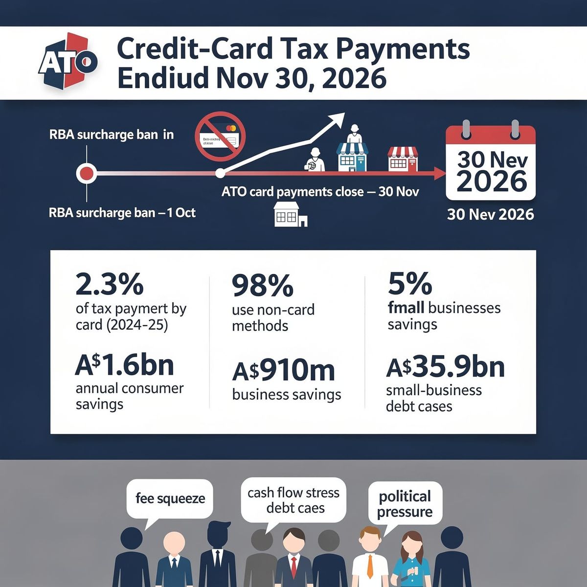 ATO ends credit-card tax payments on Nov 30