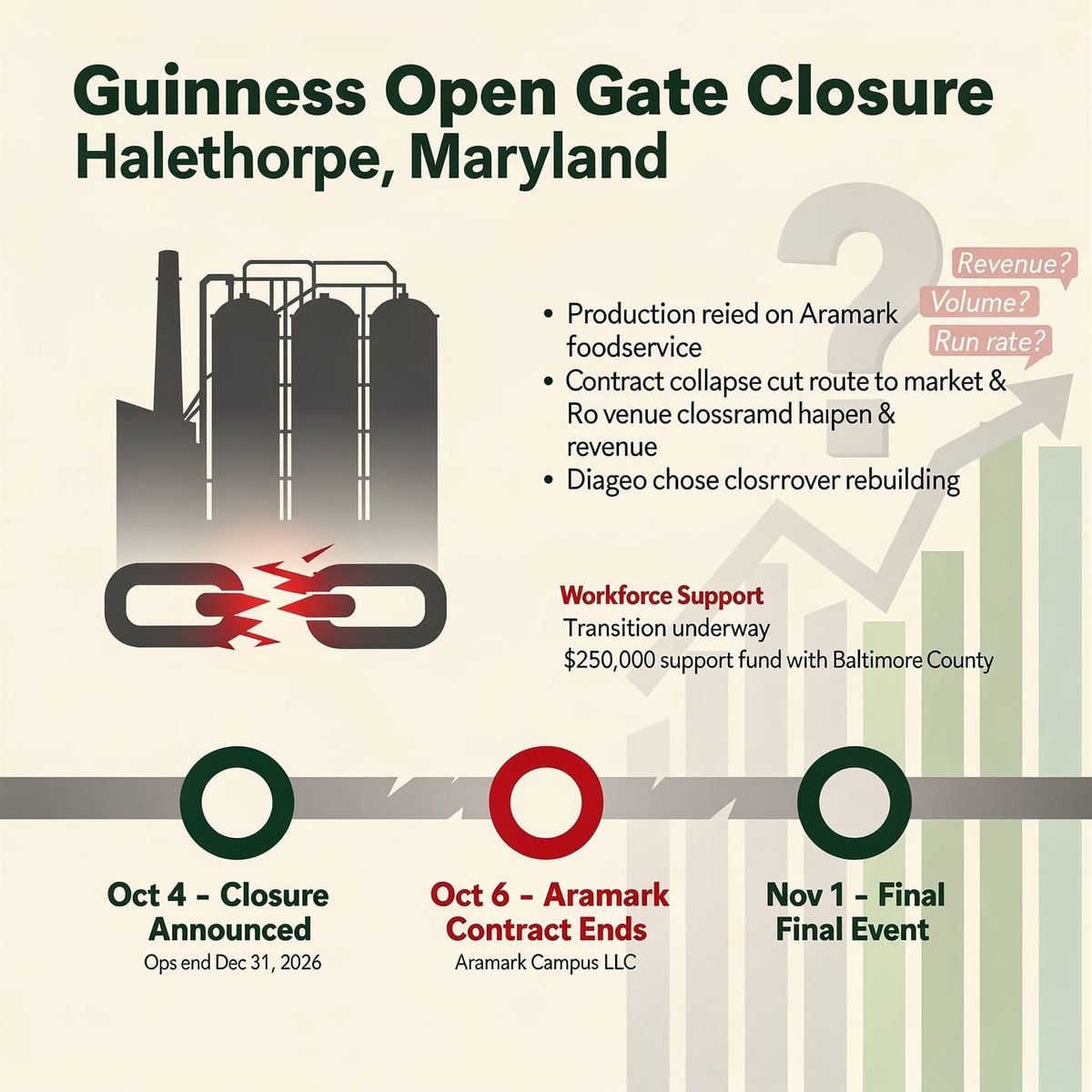 Diageo closing Maryland Guinness plant after contractor exit