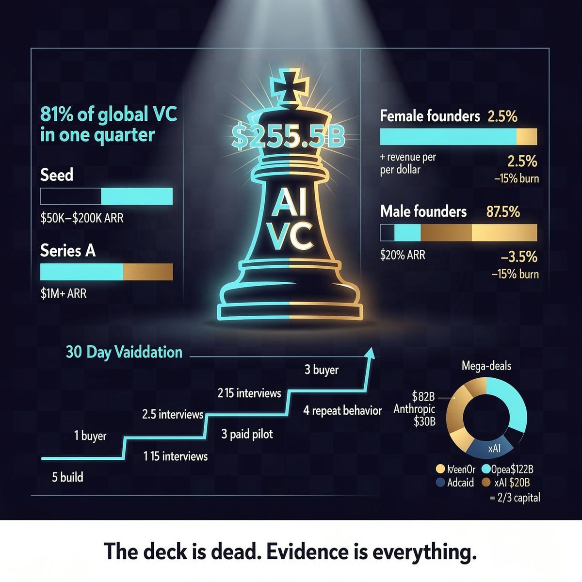 The Great Funding Squeeze: Proof Beats Pitches in 2026