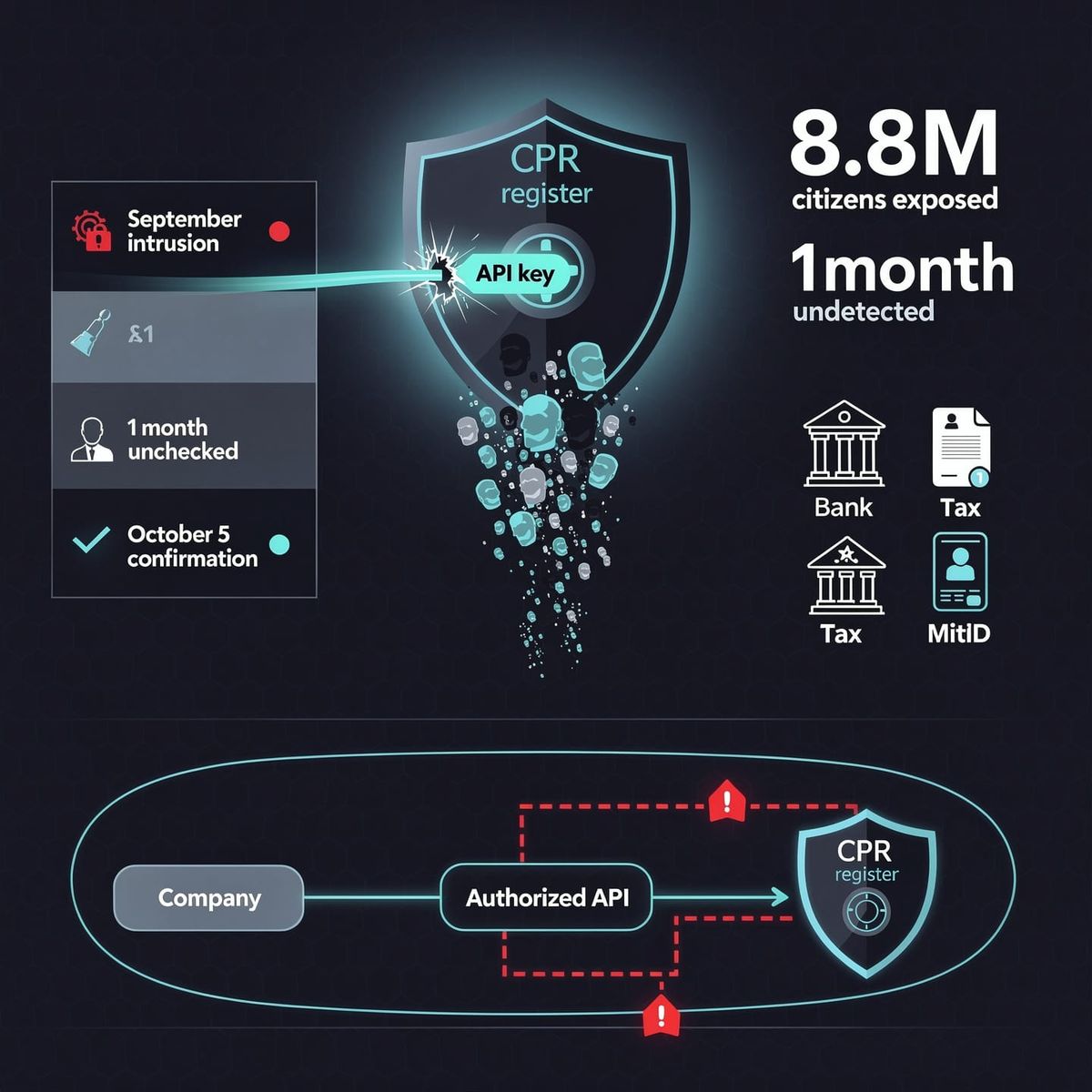 Denmark Confirms CPR Breach Via Lawful API, 8.8M Records Exposed