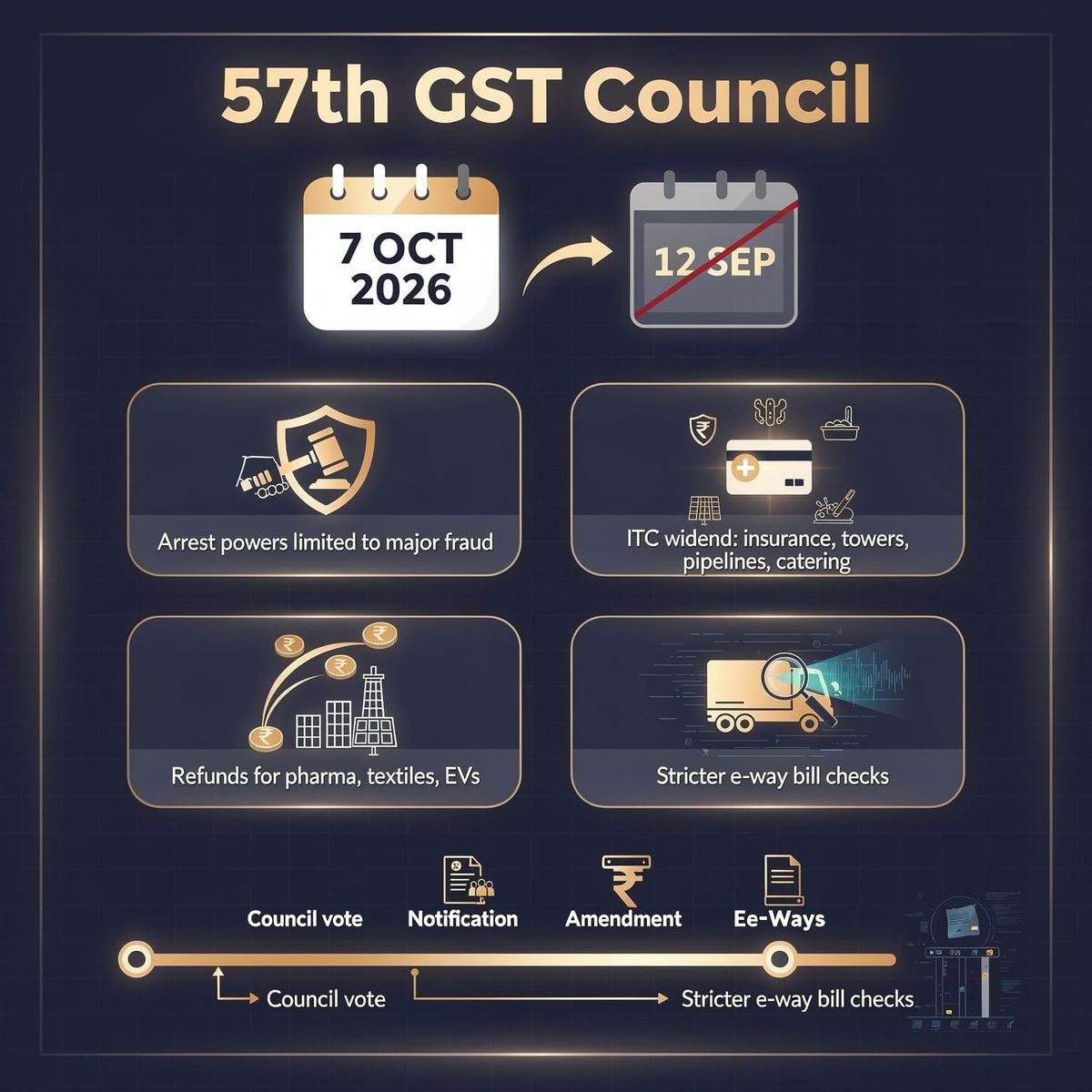 GST Council's 57th meeting rescheduled to Oct 7; arrest-power reform still on the table