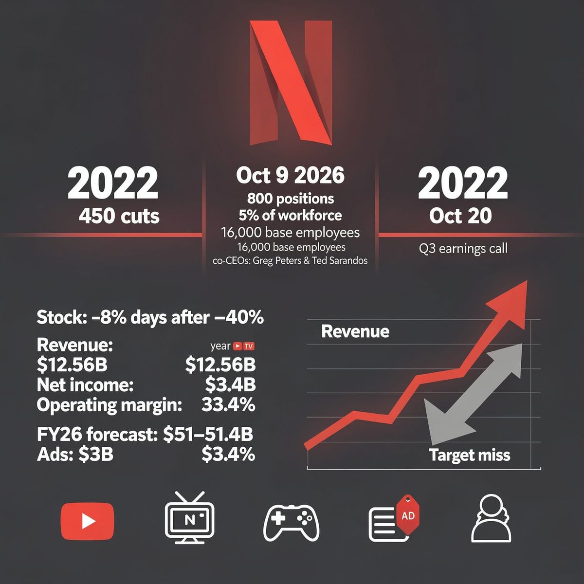 Netflix plans first large layoff since 2022
