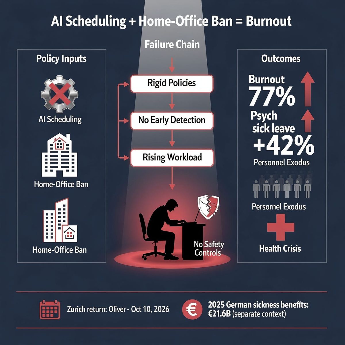 Pfizer Zurich's AI scheduling backfires amid burnout