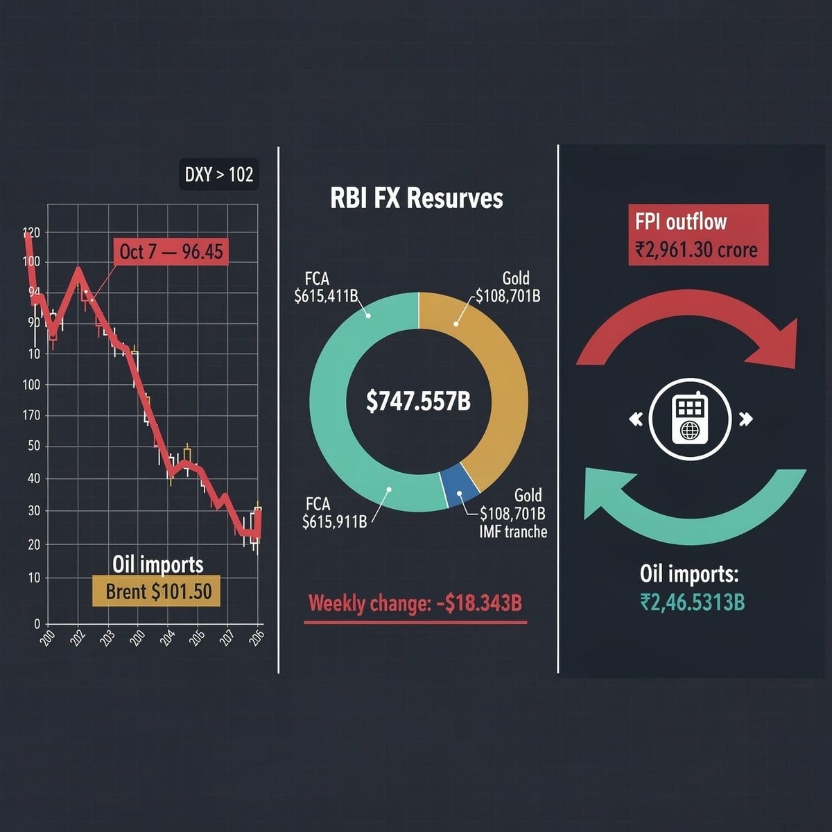 Rupee below 96 as RBI reserve defense strains