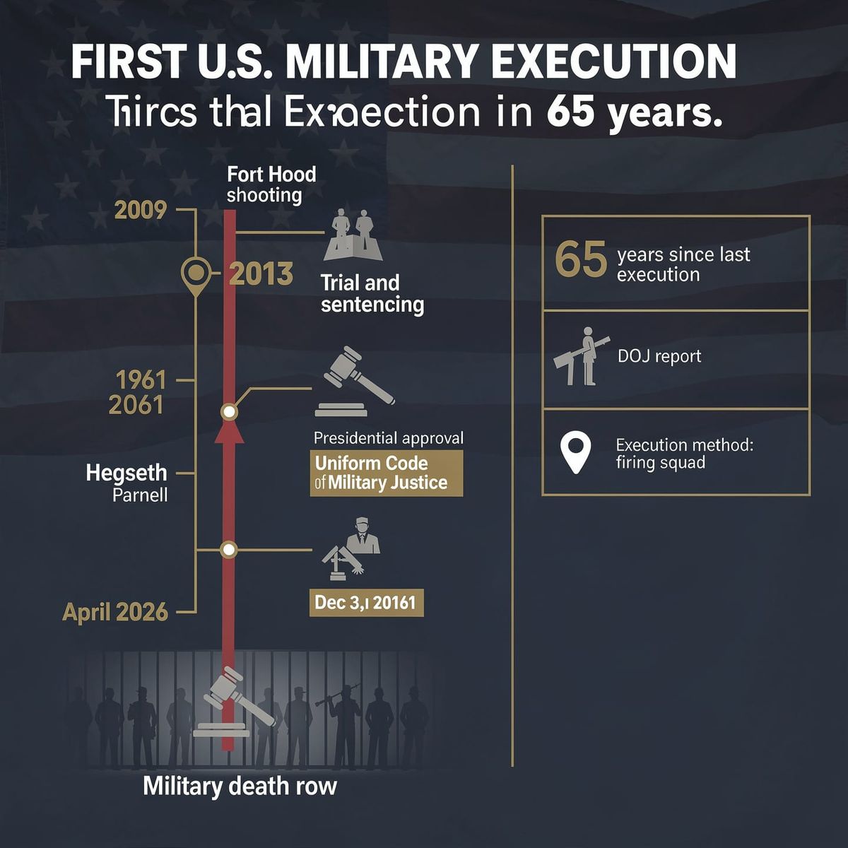 Trump approves first U.S. military execution in six decades
