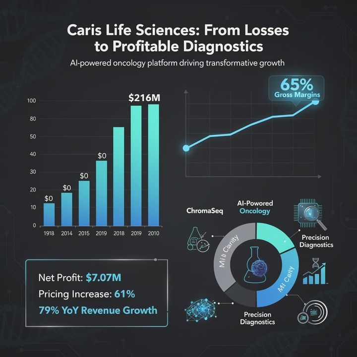 $216M Revenue, 79% Growth: Caris Life Sciences Just Made Precision Oncology Profitable