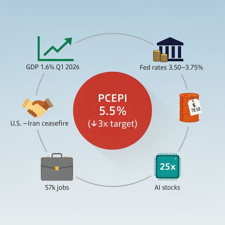 5.5% PCEPI Inflation: US Markets Rally on Fragile Truces Amidst GDP Slump