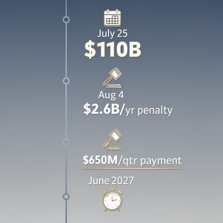 $110B Paramount-WBD Merger: Approved, Delayed, and Costing $2.6B a Year in Legal Limbo