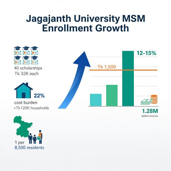 Tk 1,500 Tuition, 15% Enrollment Surge: Jagajanth University Expands MSM Access