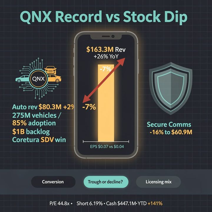 BlackBerry earnings report chart showing a 7% stock dip next to rising QNX automotive revenue figures.