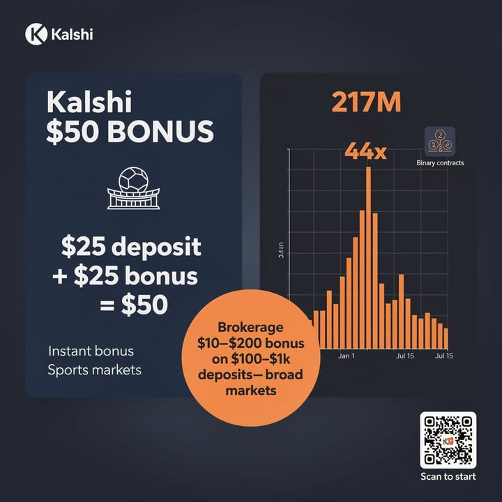 Screenshot of Kalshi's promo code CLEVELAND offer showing $25 deposit plus $25 bonus for new users, restricted to college and NFL event contracts.