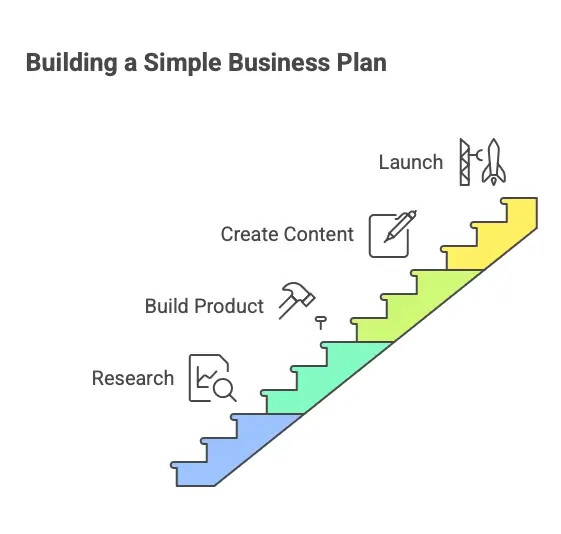 Build a Simple Business Plan