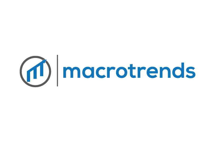 Macrotrends