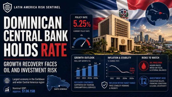 Dominican Central Bank Holds Rate as Growth Recovery Faces Oil and Investment Risk