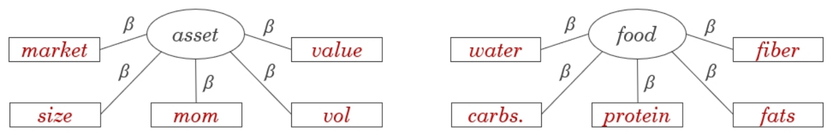 Two trees showing an asset built from market, size, momentum, value, and volatility exposures, next to food built from water, carbs, protein, fats, and fiber